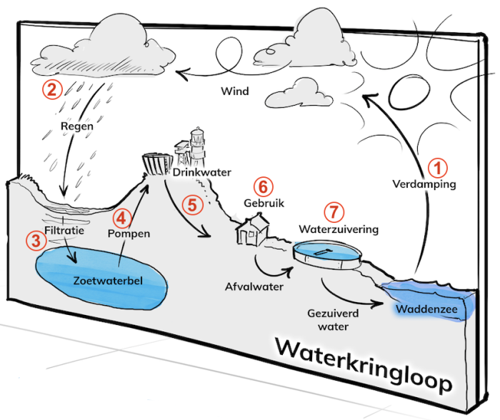 De Waterroute